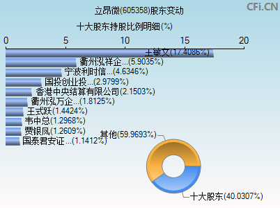 605358股东变动图