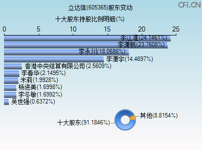 605365股东变动图 605365股东变动图