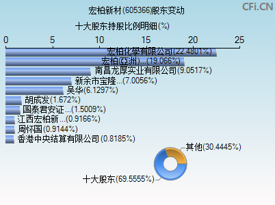 605366股东变动图