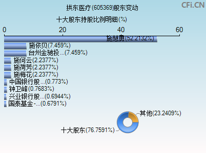 605369股东变动图