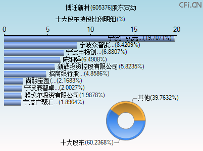 605376股东变动图 605376股东变动图