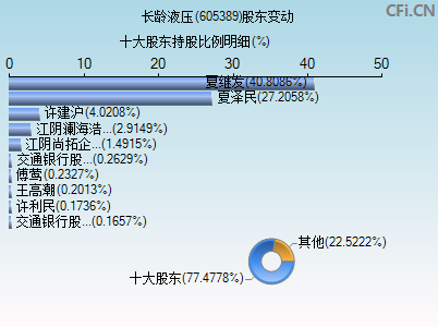 605389股东变动图