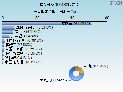 605488股东变动图 605488股东变动图