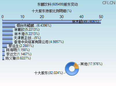 605499股东变动图