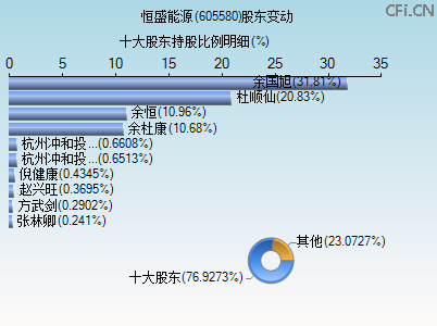 605580股东变动图