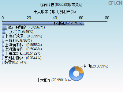 605588股东变动图