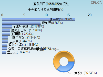 605589股东变动图 605589股东变动图