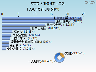 605599股东变动图