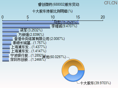 688002股东变动图 688002股东变动图