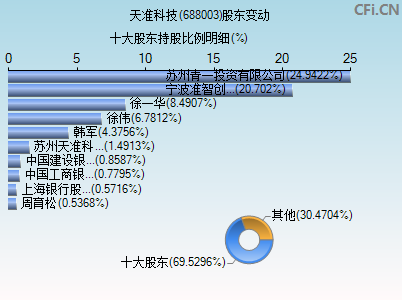 688003股东变动图