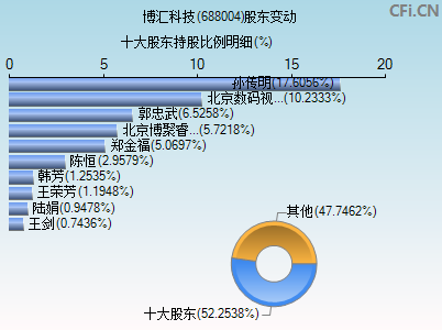 688004股东变动图