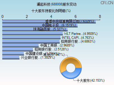 688008股东变动图