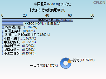 688009股东变动图