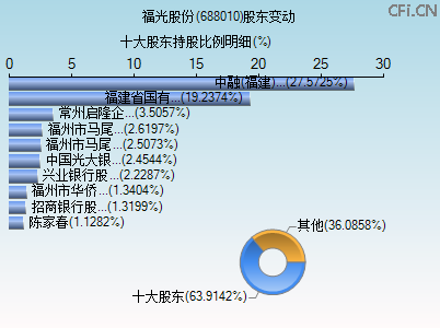 688010股东变动图