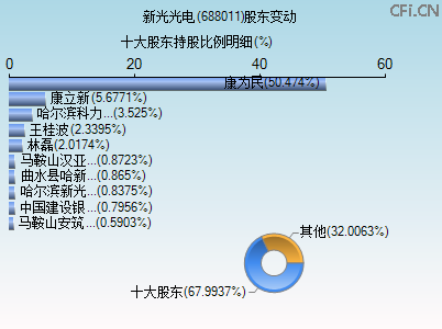 688011股东变动图