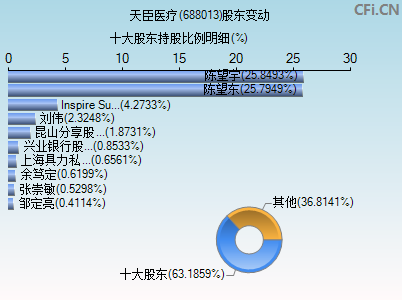 688013股东变动图