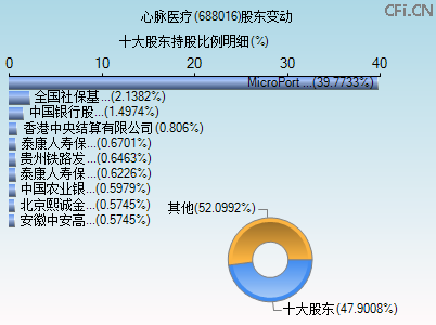 688016股东变动图