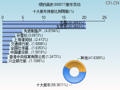 688017股东变动图 688017股东变动图