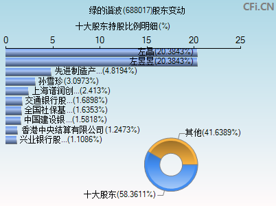 688017股东变动图