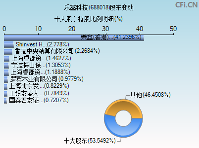 688018股东变动图