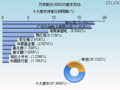 688020股东变动图