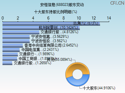 688023股东变动图 688023股东变动图
