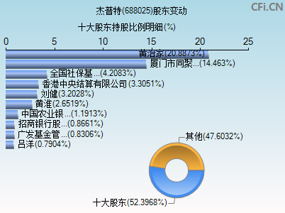 688025股东变动图 688025股东变动图