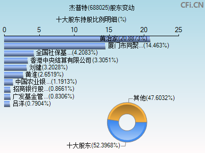 688025股东变动图