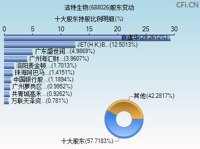 688026股东变动图