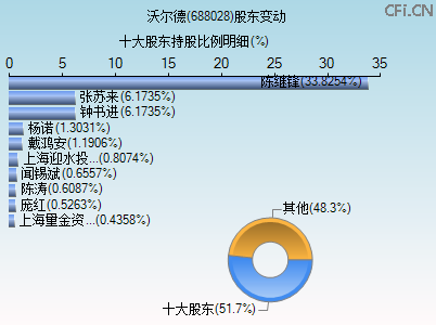 688028股东变动图