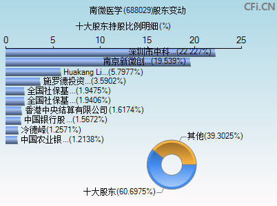 688029股东变动图