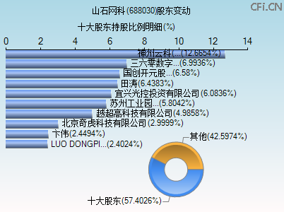688030股东变动图 688030股东变动图