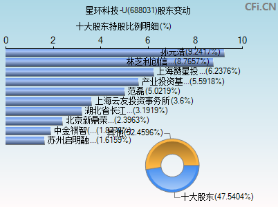 688031股东变动图