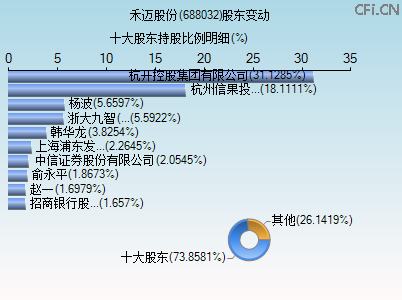 688032股东变动图 688032股东变动图
