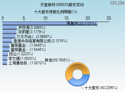 688033股东变动图 688033股东变动图