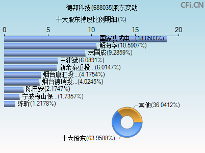 688035股东变动图