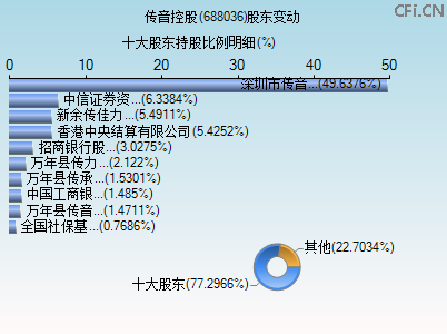 688036股东变动图 688036股东变动图