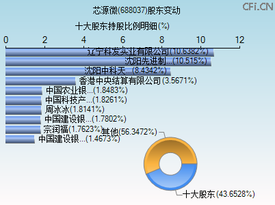 688037股东变动图 688037股东变动图