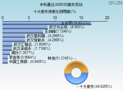 688038股东变动图