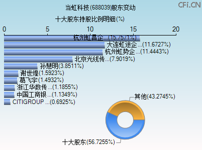 688039股东变动图