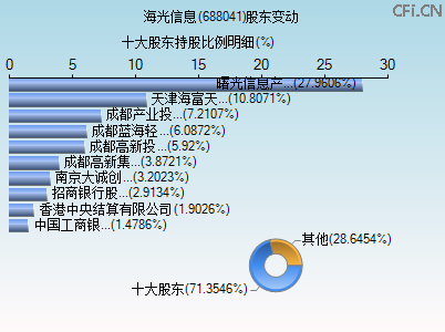 688041股东变动图 688041股东变动图