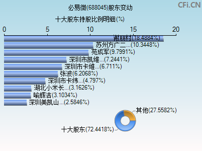 688045股东变动图