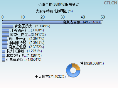 688046股东变动图