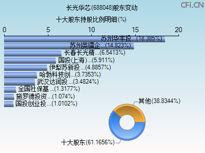 688048股东变动图