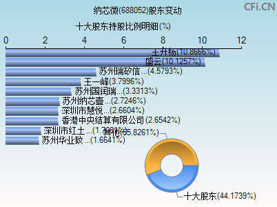 688052股东变动图