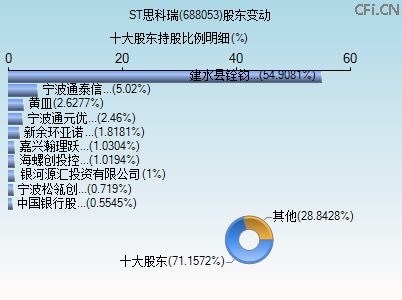 688053股东变动图