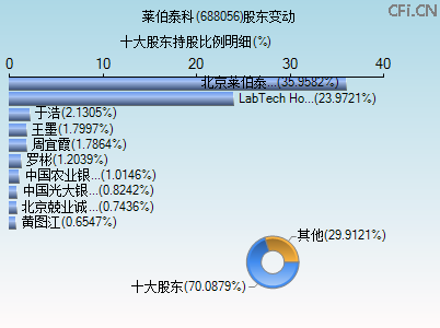 688056股东变动图