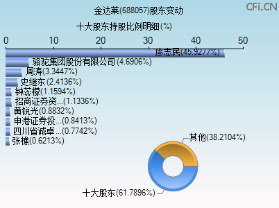 688057股东变动图 688057股东变动图