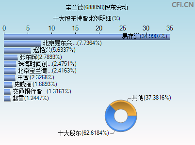 688058股东变动图