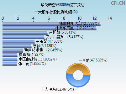 688059股东变动图